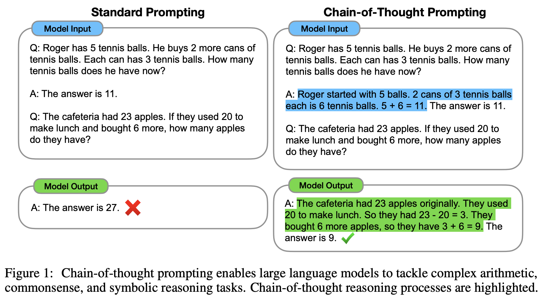 Side-by-side comparison from the original CoT paper: standard prompting produces a direct (often wrong) answer, while chain-of-thought prompting elicits intermediate reasoning steps leading to the correct answer