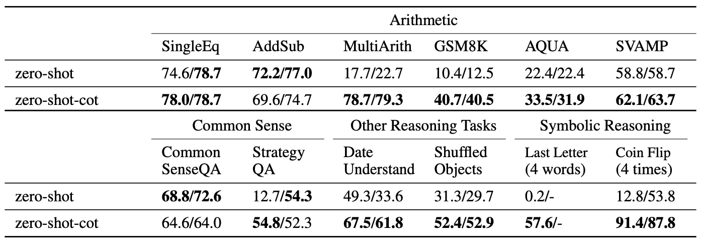 Table from the original CoT paper showing accuracy improvements across multiple benchmarks (GSM8K, SVAMP, MultiArith) when using zero-shot CoT prompting with the trigger phrase 'Let's think step by step.' Source: https://arxiv.org/abs/2201.11903, Table 1