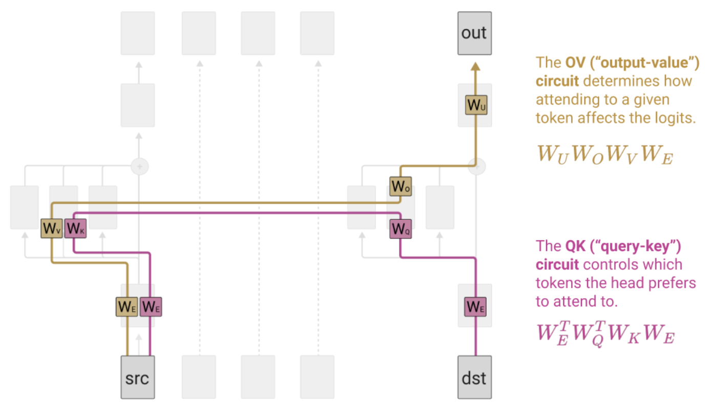 Diagram showing the QK and OV circuits in a single attention head. The OV (output-value) circuit W_U W_O W_V W_E determines how attending to a given token affects the logits. The QK (query-key) circuit W_E^T W_Q^T W_K W_E controls which tokens the head prefers to attend to. Information flows from source and destination tokens through separate pathways.