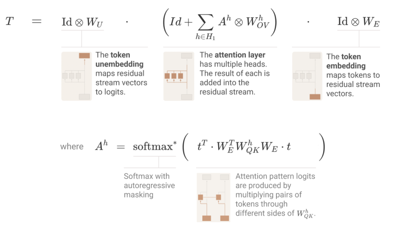 The full single-layer transformer as a matrix equation: T = Id tensor W_U times (Id + sum of A^h tensor W_OV^h) times Id tensor W_E. The attention pattern A^h is computed via softmax with autoregressive masking over token pairs through W_QK^h.