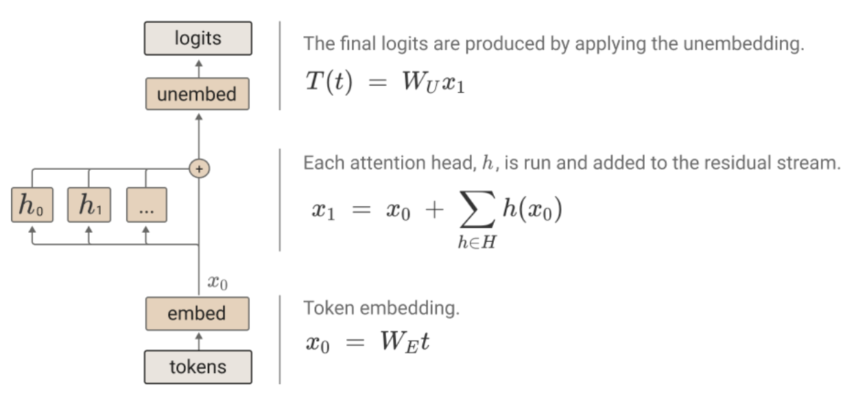 Single-layer transformer circuit: tokens are embedded via W_E, attention heads h_0, h_1, ... each read from and write to the residual stream, and the unembedding W_U produces logits. The residual stream equation is x_1 = x_0 + sum of h(x_0).