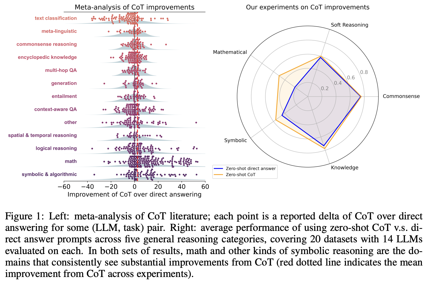 Chart from TO COT OR NOT TO COT? source: https://arxiv.org/pdf/2409.12183